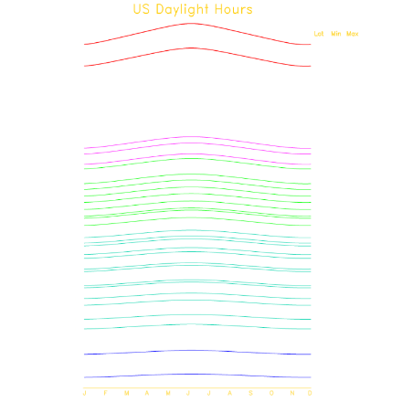 SVG File with a title US Daylight Hours